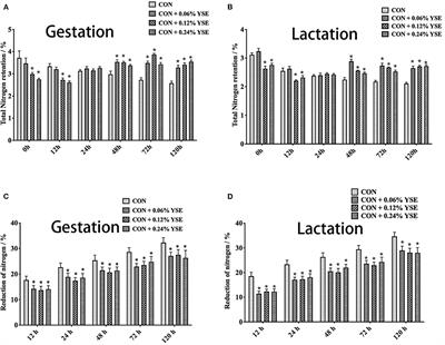 Dietary Yucca schidigera Extract Supplementation During Late Gestating and Lactating Sows Improves Animal Performance, Nutrient Digestibility, and Manure Ammonia Emission